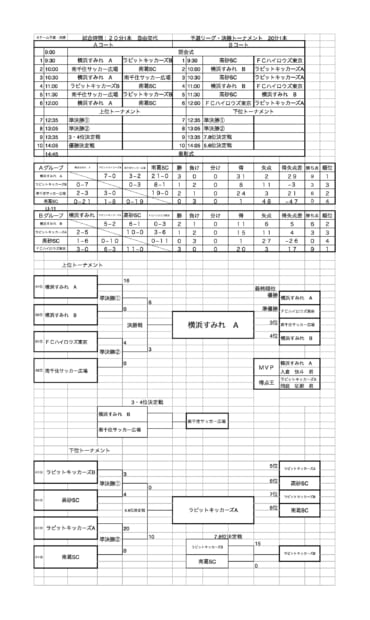 ５月２８日水元フットサルCUP U-10大会結果更新