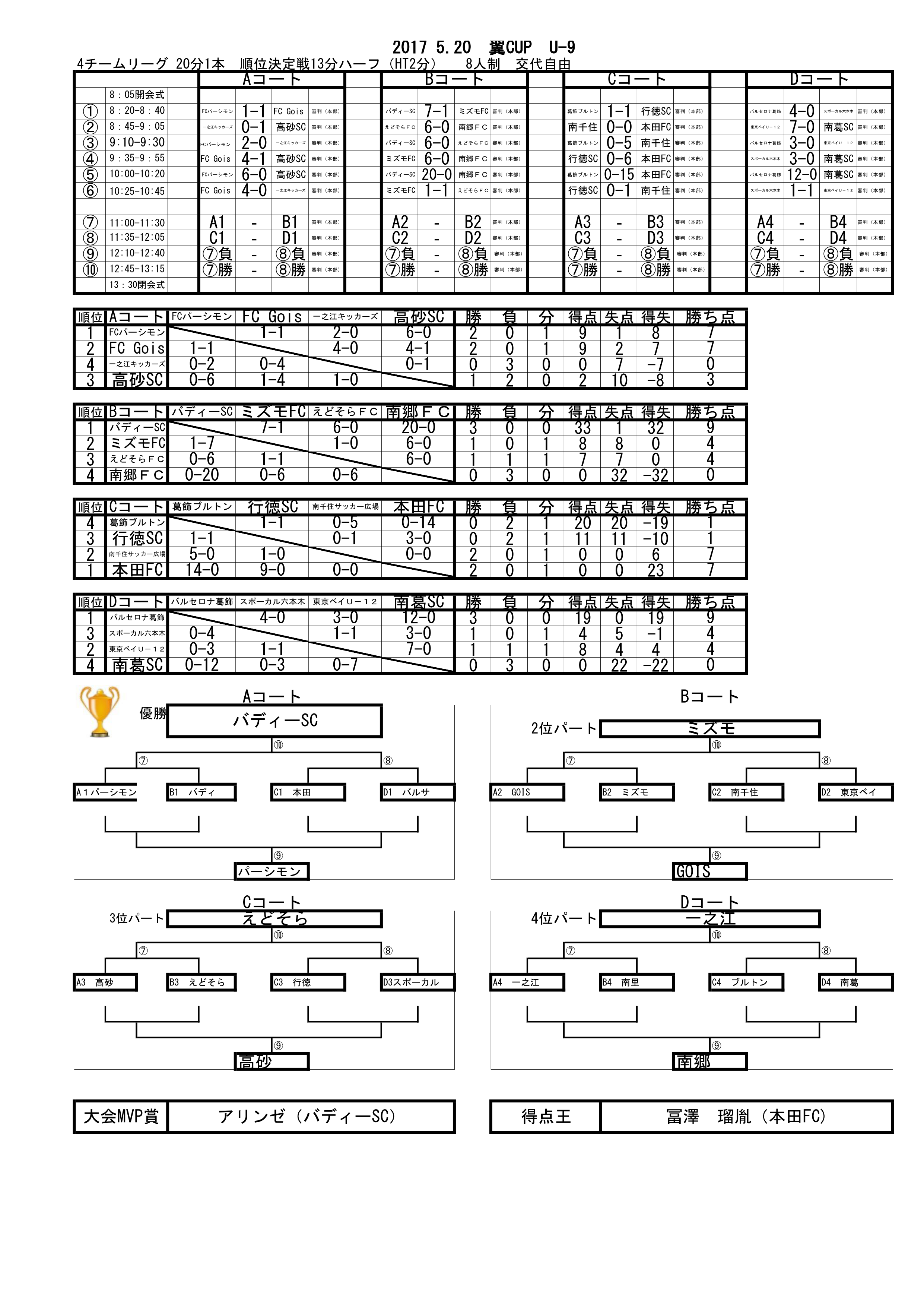 翼カップ　U-9大会結果