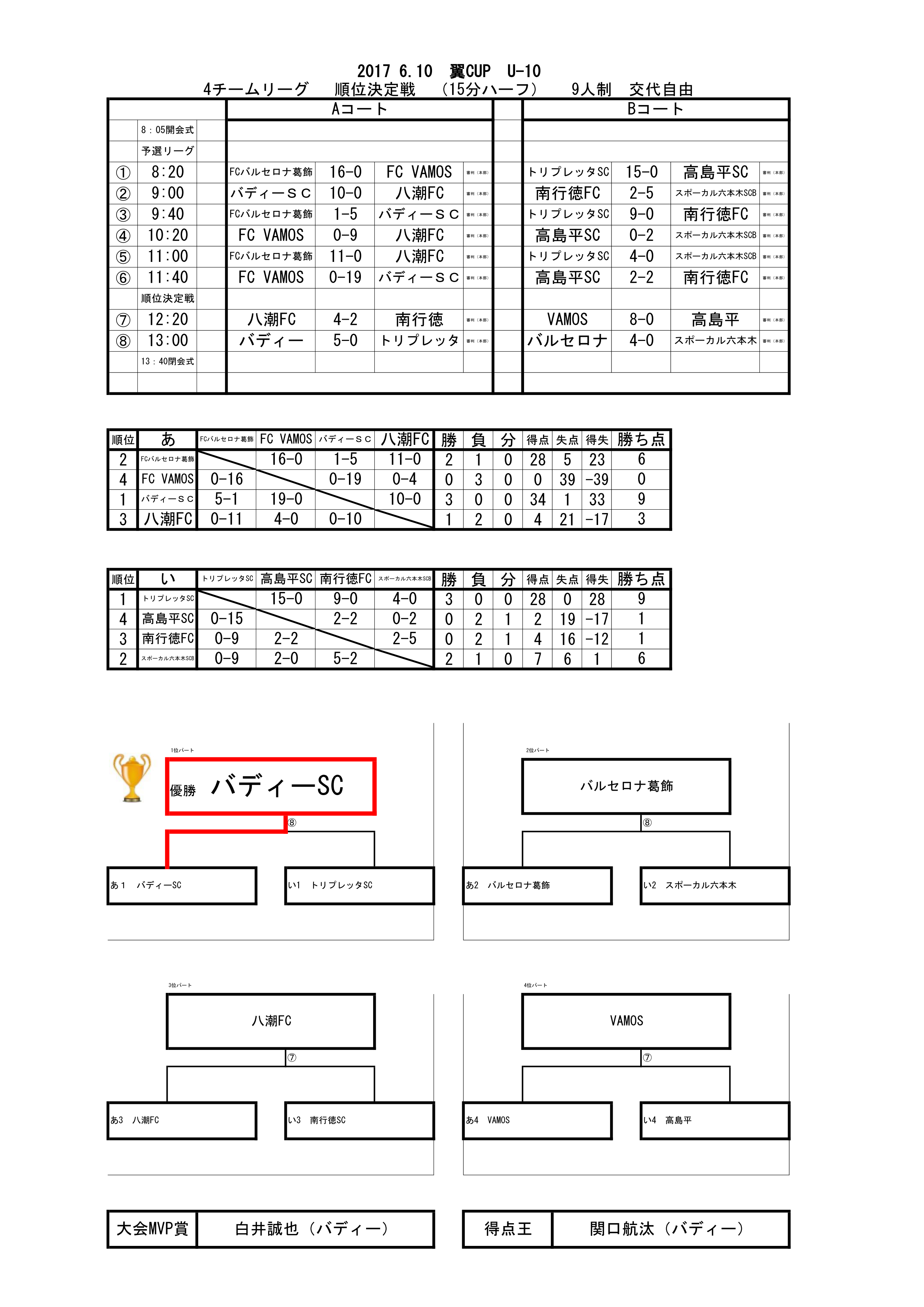 6.10翼CUP組合わせU10 (結果）