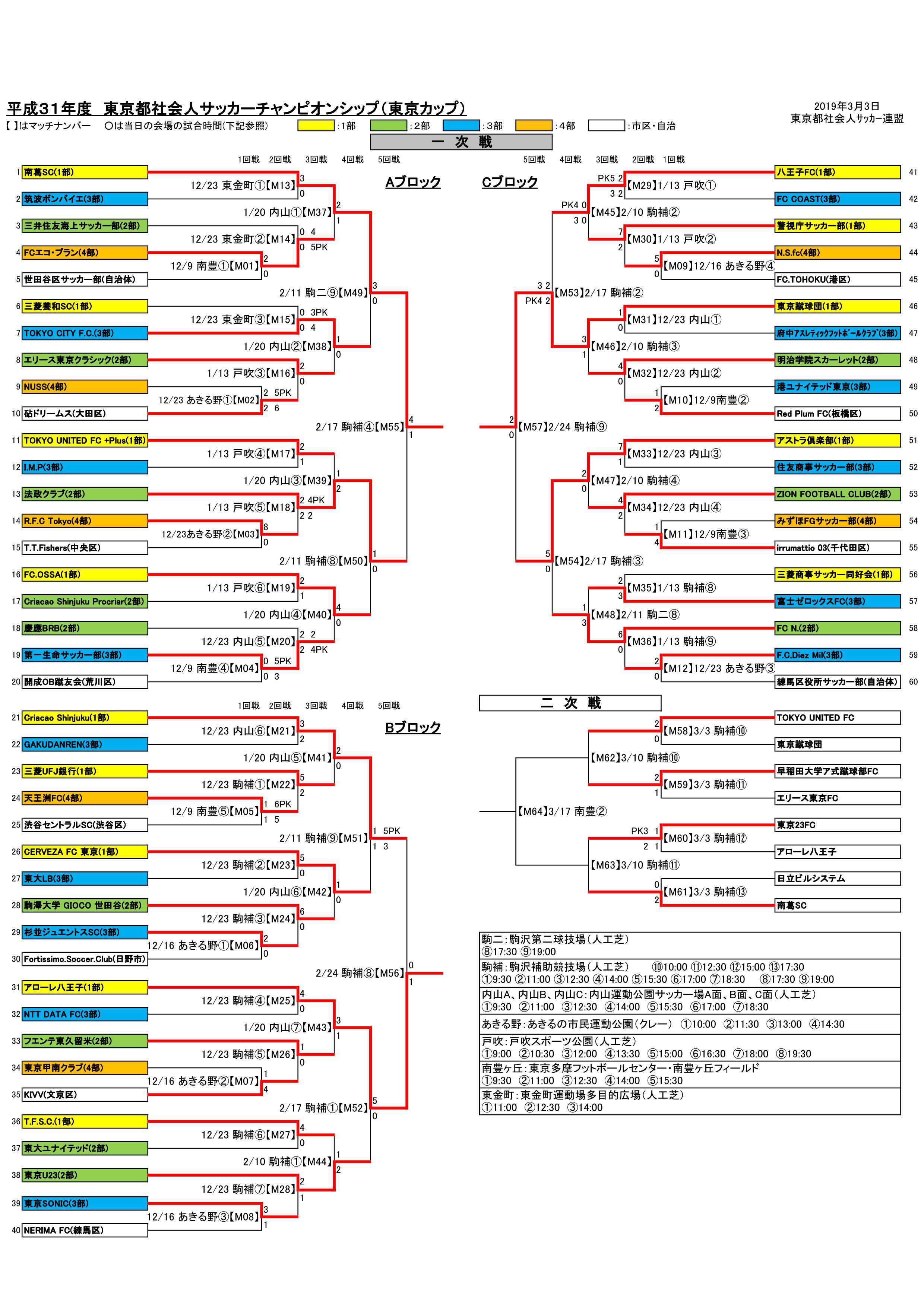 Top 東京都社会人サッカーチャンピオンシップ準決勝 南葛scオフィシャルサイト 葛飾区からjリーグへ