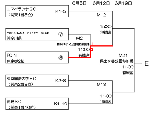 第58回全国社会人サッカー選手権大会 関東予選とは 南葛scオフィシャルサイト 葛飾からjリーグへ